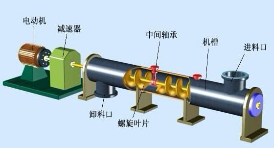 水平管式螺旋輸送機結(jié)構(gòu).jpg